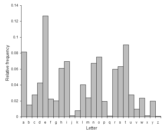 English letter frequency