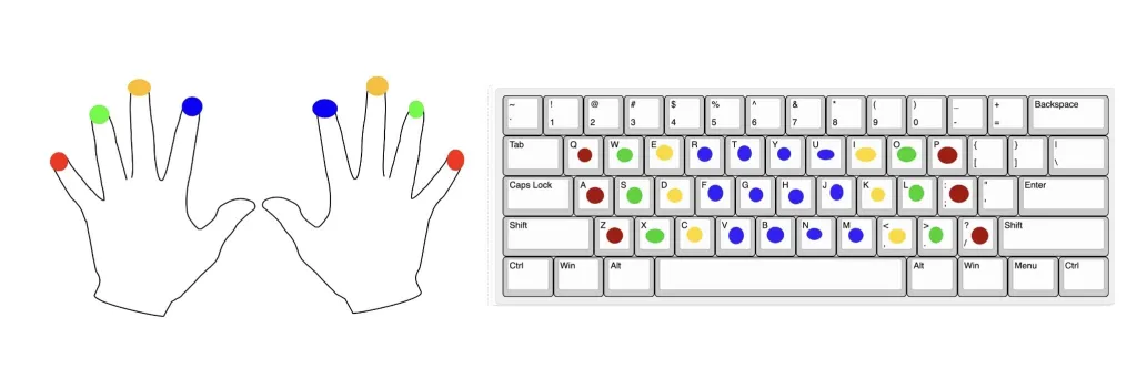 Finger assignement