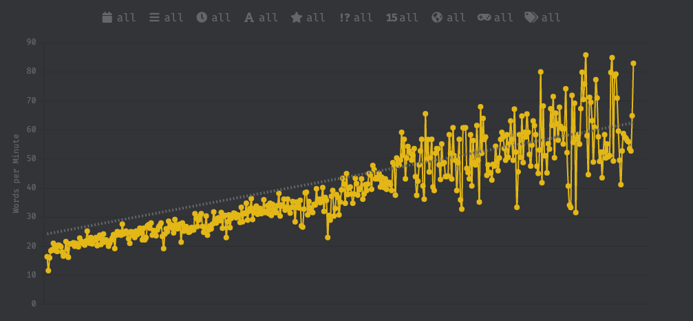Monkeytype progress chart for Colemak typing speed